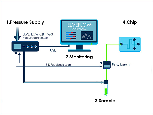 微流體中的流量測量工藝方案