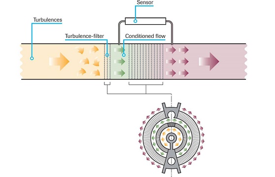 “旁路”傳感器工作原理，帶層流元件（LFE）