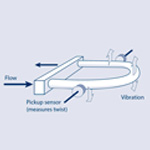 科里奧利質(zhì)量流量測(cè)量原理